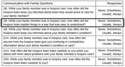 Improving Cahps Hospice Survey Results Communicating Clearly Axxess