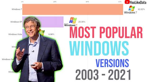 Most Popular Os Windows Versions 2003 2021 Youtube