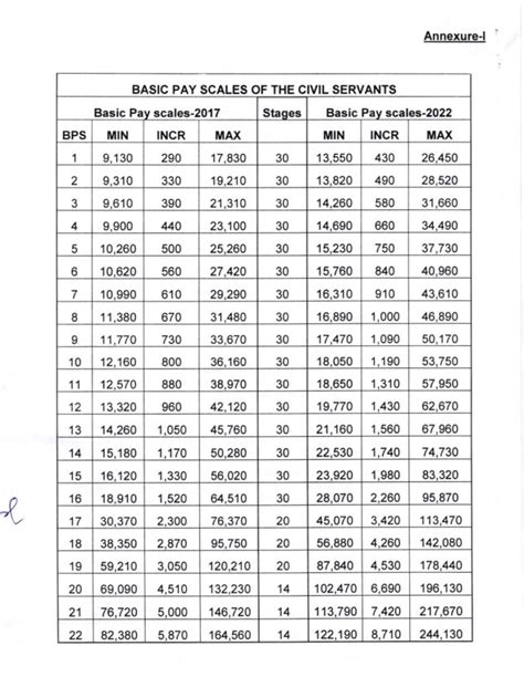 Revision Of Basic Pay Scale 2022 Revised Allowances Notification And