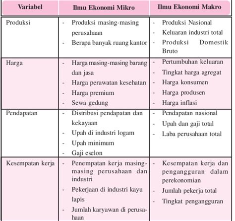 Tabel Perbedaan Ekonomi Mikro Dan Makro Homecare
