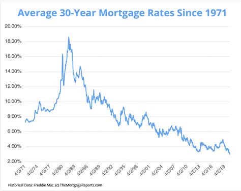 The Great Mortgage Rates Debate Are Rates Set To Spike Or Fall