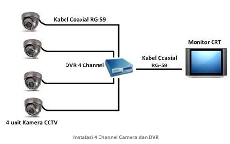 Coretan Berbagi Ilmu Perbedaan CCTV Analog Dan IP Camera