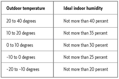 By monitoring humidity , you can ensure that you achieve the right humidity levels for your home inclusive of common humidity fluctuations and extraneous variables. Go Green: Stop Ice Build Up on Windows