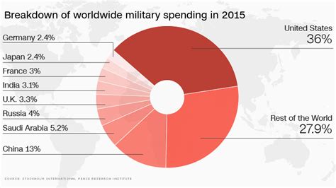 Trump Wants To Increase Defense Spending Which Already Exceeds That Of