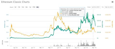 Ethereum (eth) 2021 predicted prices chart. Is Ethereum Classic a Good Investment? Know the Facts ...