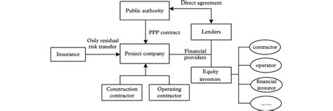 Typical Contractual Structure Of Ppp Projects Source Updated From