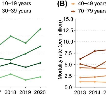 Temporal Trend In Age Standardized Mortality Rate Of Myasthenia Gravis