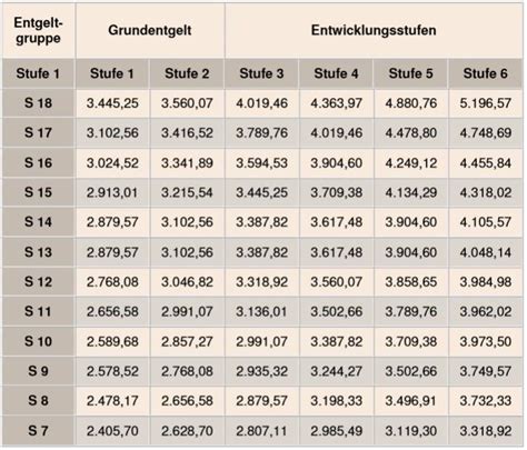 May 14, 2021 · ein muster für einen antrag auf höhergruppierung finden sie hier. Tvavh entgelttabelle 2015 - Kundenbefragung fragebogen muster