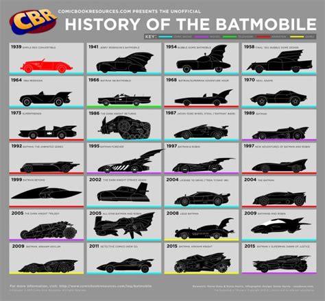 Dc Which Batman Series Has Had The Most Batmobiles To Date Science