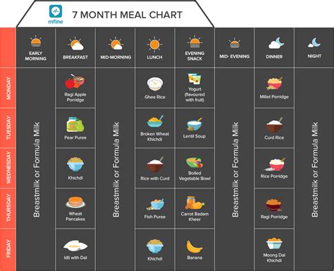 This food chart for 6 month old baby will defenitely help the new mothers. Pin on Baby food charts & recipes