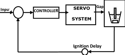 To read and interpret electrical diagrams and schematics, the reader must first be well versed in what the many symbols represent. Block diagram of an EDM Servo Control System. | Download ...