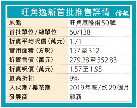 旺角逸新279萬入場 平絕市區新盤 首批60伙嘜低17 呎價171萬 地產新聞 宅谷地產資訊網