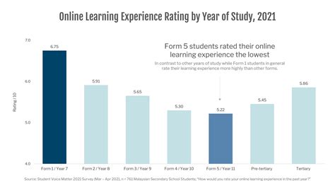 Online Learning In Malaysia Students View In 2021 — Project Id
