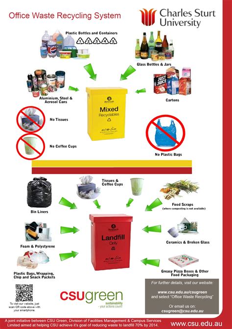 E Waste Management Poster