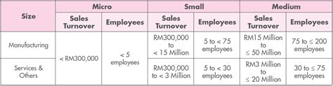 Where to find grants for sme in malaysia? SMEinfo | Official National SME Definition