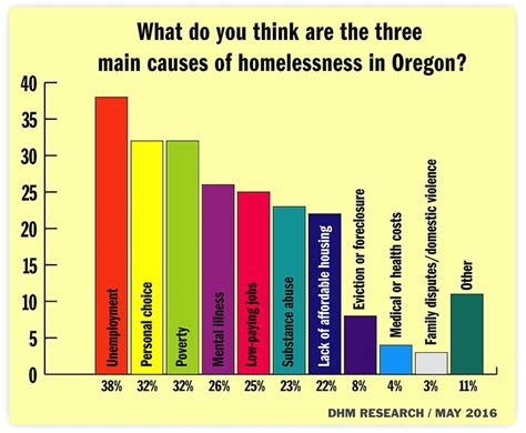 Homelessness Poll Graphic 1 Oregon Mental Health Archive