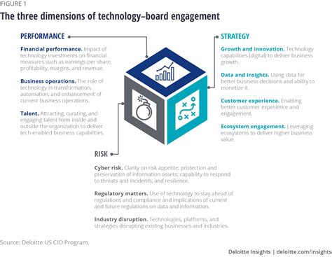 Boards Engage With Cios On Strategy Risk And Performance Deloitte