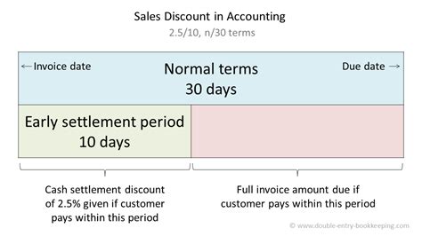 The concept states that every transactions must have two accounts credit. Sales Discount in Accounting | Double Entry Bookkeeping