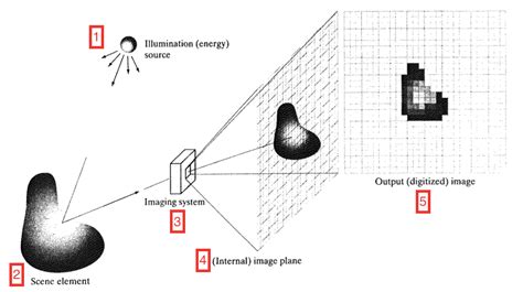 Image Sensing And Acquisition Ppt Quotes Viral Update