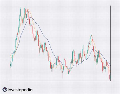 Double Exponential Moving Averages Explained