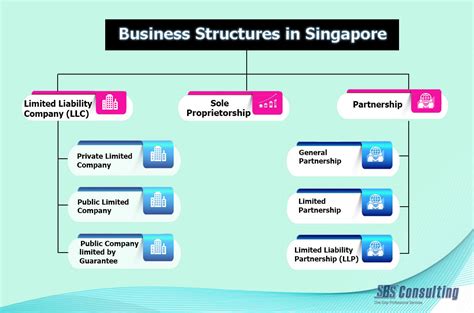 Company Incorporation Singapore Selecting Right Business Structure