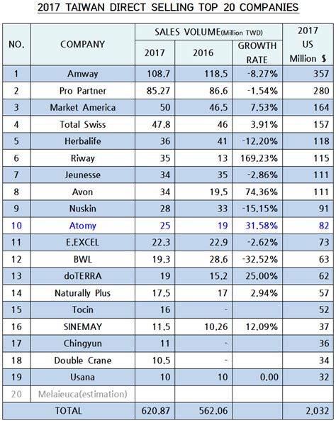 These are the top 100 companies ranked by current market capitalization (u.s.$ millions). Atomy Taiwan Joined the Top 10 Companies in Taiwan - Atomy ...