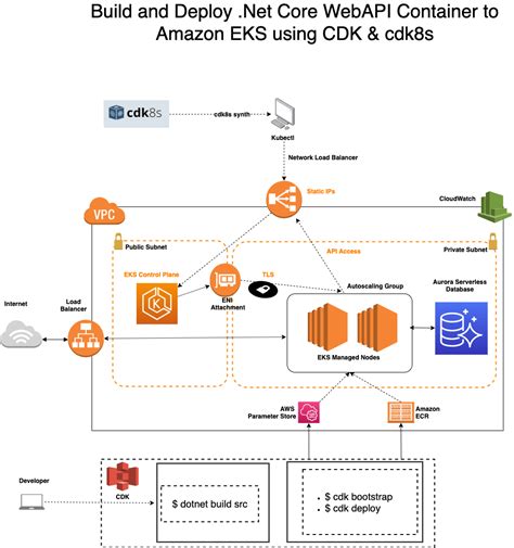 Build And Deploy Net Core Webapi Container To Amazon Eks Using Cdk