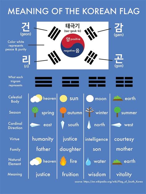 Meaning Of The Korean Flag | Korean words, Korean words learning, Learn korean