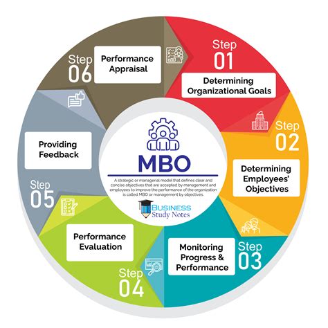 Process Of Mbo Management By Objectives Explained With Examples