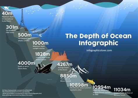 The Depth Of Ocean Ocean Information Ocean Ocean Deep