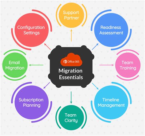 Office 365 Migration Plan
