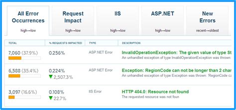 Automatically Diagnose Every Iis And Asp Net Error In Your Sites Mike Volodarsky S Blog