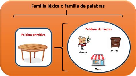 Es importante tener en cuenta que las clases de palabras no se agotan en las. 75 Ejemplos de Familias Léxicas