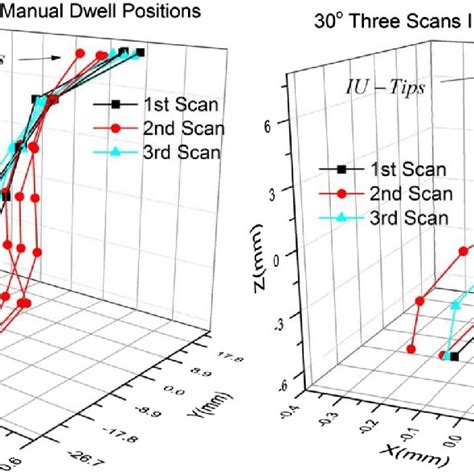 Dwell Position Shift For Active Dwell Positions Within 30° Tandem Ctmr