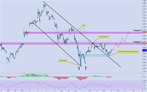 Pypl Trendline Breakout And Retest For Nasdaqpypl By Aidanmdang