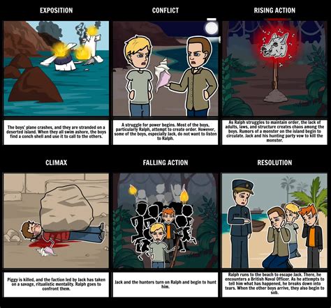 Lord Of The Flies Story Summary Storyboard By Dmurrell