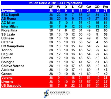 | campionato primavera 1 yth campionato primavera 2 yth coppa italia primavera yth streaming service dazn has won the rights to broadcast italy's serie a football for the next three. Assessing the Projections: The rest of the 2013-14 Big ...
