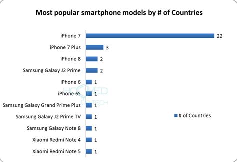 Apple Iphone Dominates In These 29 Countries Hooked On Tech