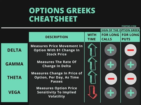 Options Greeks Cheat Sheet 4 Greeks Delta Gamma Theta Vega