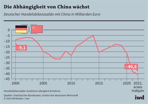 Deutsche Wirtschaft Baut China Geschäft Aus Iwdde