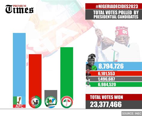 The Nigerian General Elections Perspectives And Lessons Olu