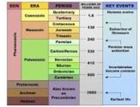 Geological Timeline Timetoast Timelines