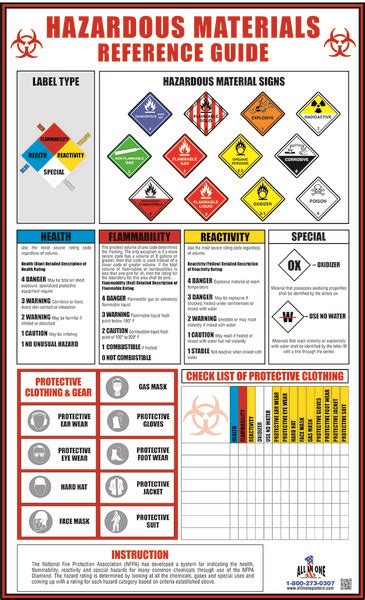 Hazardous Materials Osha Safety Poster For Workplace