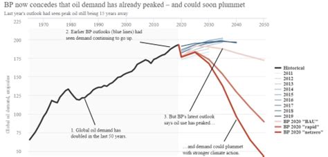 Bp Outlook 2020 “peak Oil” Has Already Happened Energy Post
