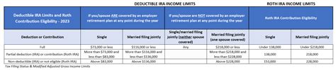 2023 Irs Contribution Limits And Tax Rates