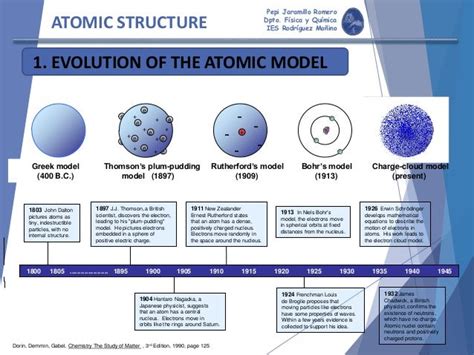 Worksheet Development Of Atomic Theory Best Worksheet