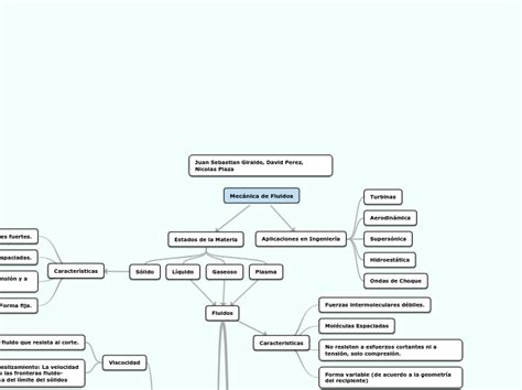 Mecánica De Fluidos Mind Map