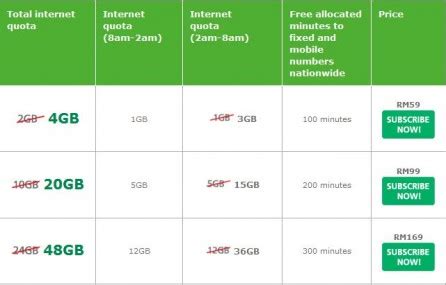 As of 3rd december 2012, all maxis mobile internet plans above 1gb will enjoy the benefit of having no extra charges upon exceeding usage af. Maxis Home Wireless Internet from RM59/month for 4GB data