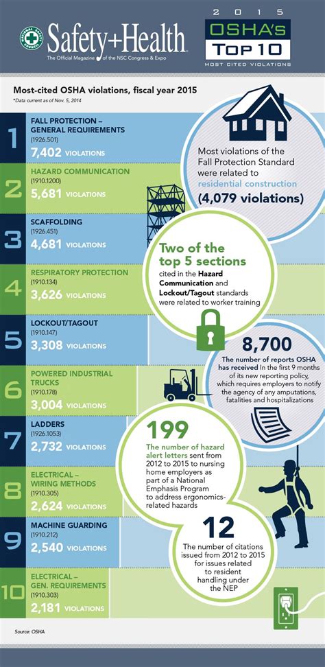 Oshas Top 10 Most Cited Violations Health And Safety Poster