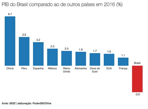 PIB do Brasil cai e confirma mais longa recessão da história